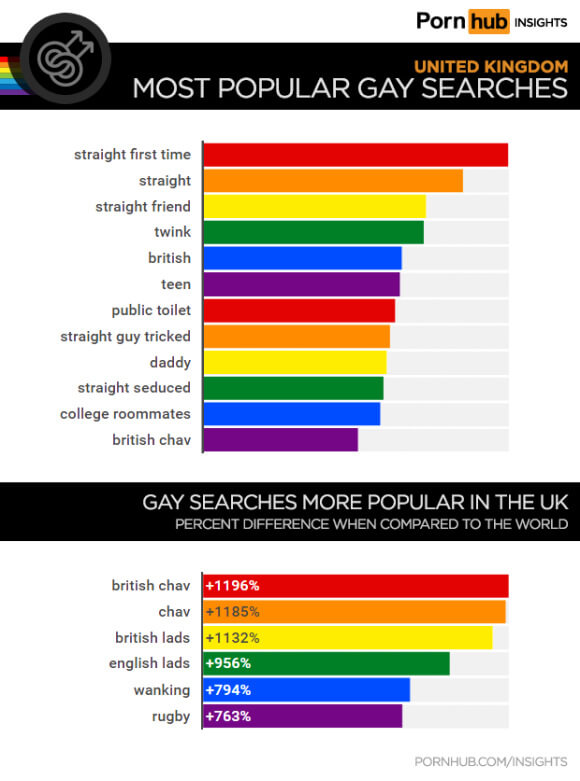 UK Gay porn searches